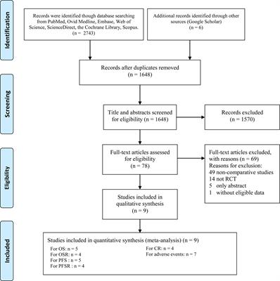 Immune Checkpoint Inhibitors Combined With Chemotherapy Compared With Chemotherapy Alone for Triple-Negative Breast Cancer: A Systematic Review and Meta-Analysis